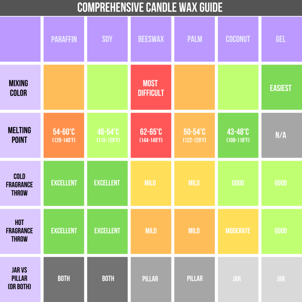 A Comprehensive Guide To Candle Wax Made simple in a Chart Stitched